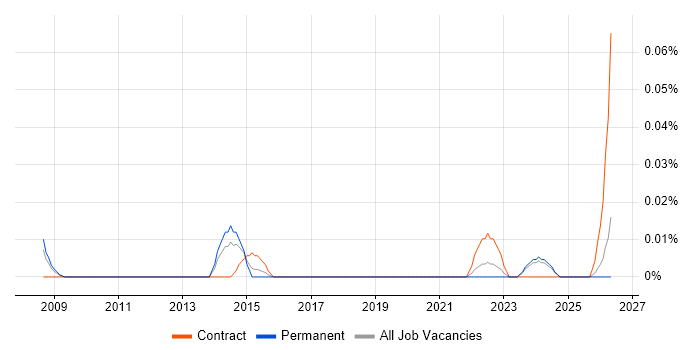 Senior SAP QM Consultant job vacancy trend in the Midlands