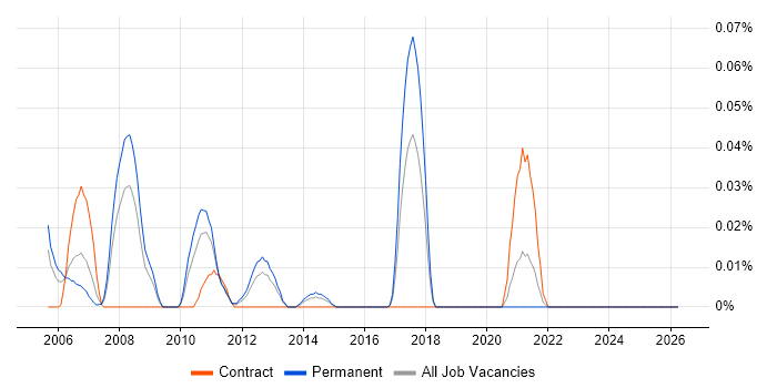 Senior SAS Consultant job vacancy trend in the Midlands