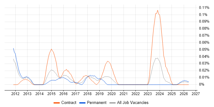 Senior Scrum Master job vacancy trend in the Midlands