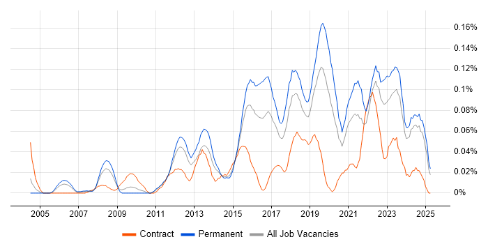 Job vacancy trend for Senior Security Analyst in the Midlands Job vacancy trend for Senior Security Analyst in the Midlands