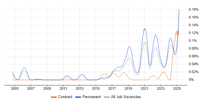 Job vacancy trend for Senior Security Architect in the Midlands