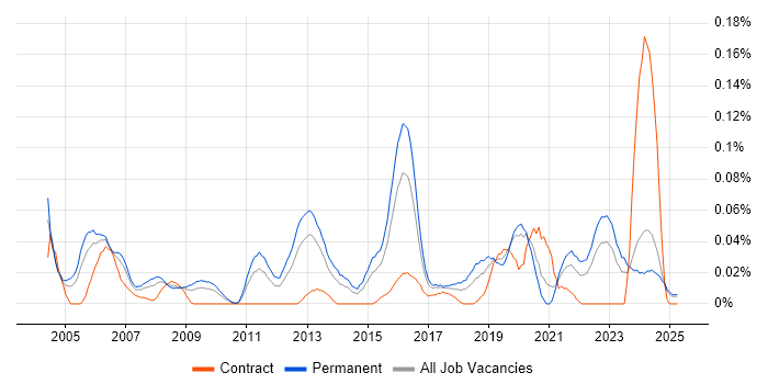 Job vacancy trend for Senior Security Consultant in the Midlands Job vacancy trend for Senior Security Consultant in the Midlands