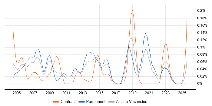 Job vacancy trend for Senior Server Engineer in the Midlands Job vacancy trend for Senior Server Engineer in the Midlands