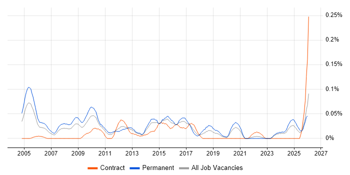 Senior Service Delivery Manager job vacancy trend in the Midlands