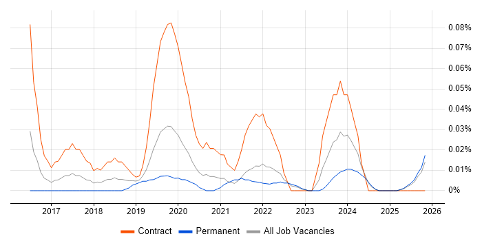 Senior Service Designer job vacancy trend in the Midlands
