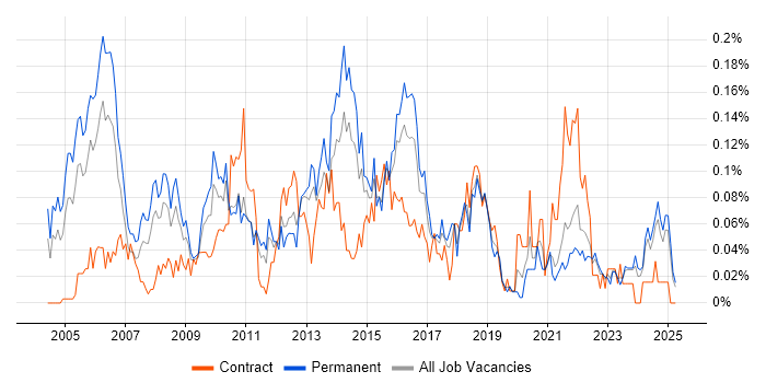 Job vacancy trend for Senior Service Manager in the Midlands Job vacancy trend for Senior Service Manager in the Midlands
