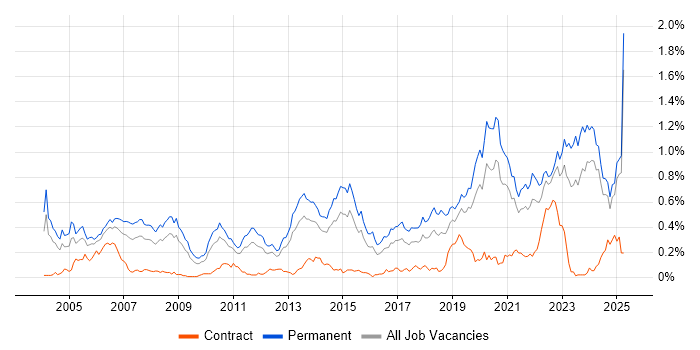 Job vacancy trend for Senior Software Engineer in the Midlands Job vacancy trend for Senior Software Engineer in the Midlands