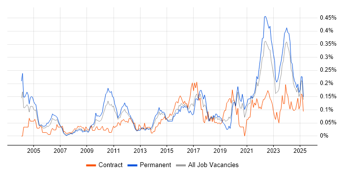 Job vacancy trend for Senior Solutions Architect in the Midlands Job vacancy trend for Senior Solutions Architect in the Midlands