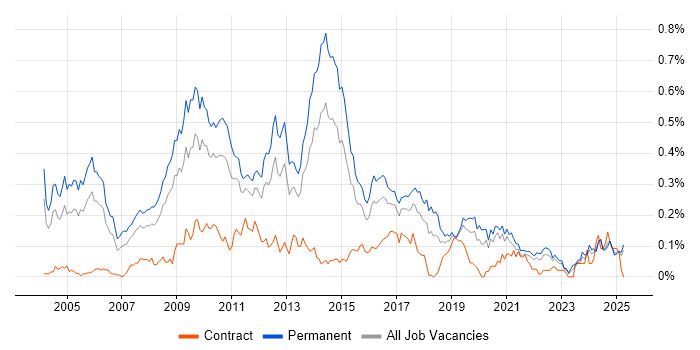 Job vacancy trend for Senior SQL Developer in the Midlands Job vacancy trend for Senior SQL Developer in the Midlands