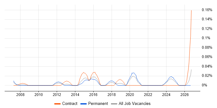 Senior Supply Chain Manager job vacancy trend in the Midlands