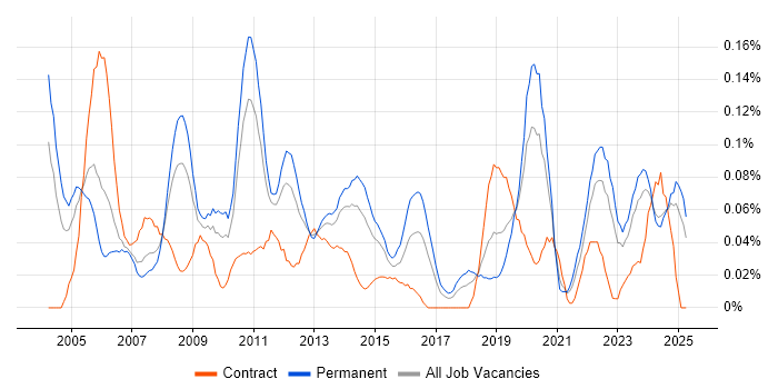 Job vacancy trend for Senior Systems Analyst in the Midlands Job vacancy trend for Senior Systems Analyst in the Midlands