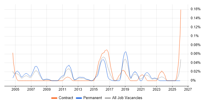 Senior Systems Architect job vacancy trend in the Midlands