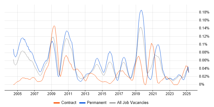 Job vacancy trend for Senior Technical Architect in the Midlands Job vacancy trend for Senior Technical Architect in the Midlands