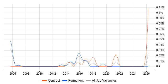 Senior Technical Business Analyst job vacancy trend in the Midlands