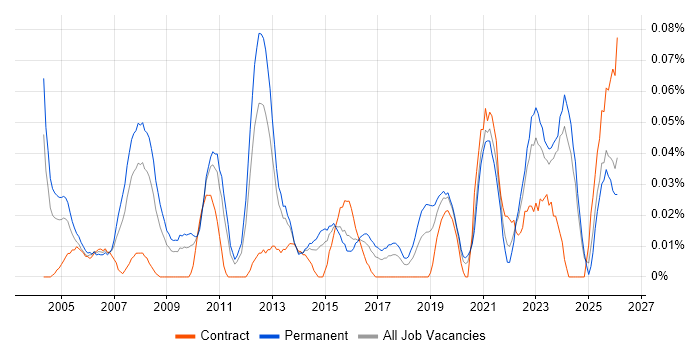 Senior Technical Manager job vacancy trend in the Midlands