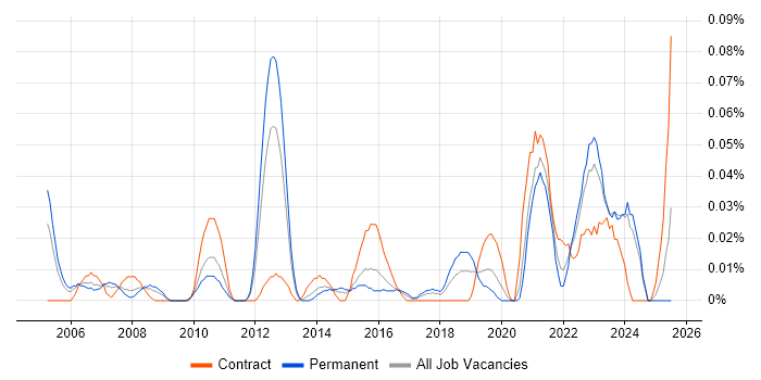 Job vacancy trend for Senior Technical Project Manager in the Midlands