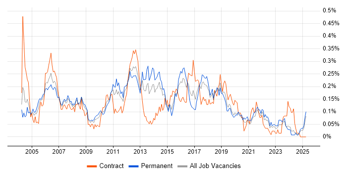 Job vacancy trend for Senior Test Analyst in the Midlands Job vacancy trend for Senior Test Analyst in the Midlands