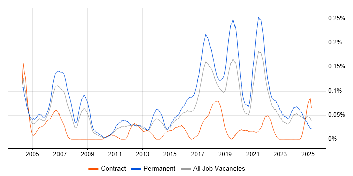 Job vacancy trend for Senior Test Engineer in the Midlands Job vacancy trend for Senior Test Engineer in the Midlands