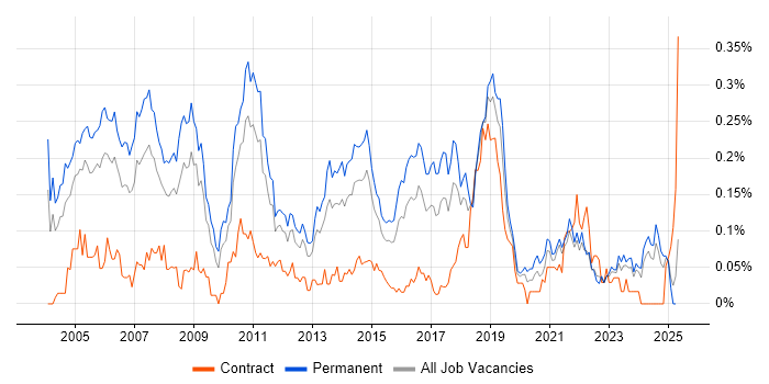Job vacancy trend for Senior Tester in the Midlands Job vacancy trend for Senior Tester in the Midlands