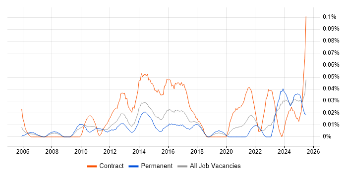 Job vacancy trend for Senior Transformation Manager in the Midlands
