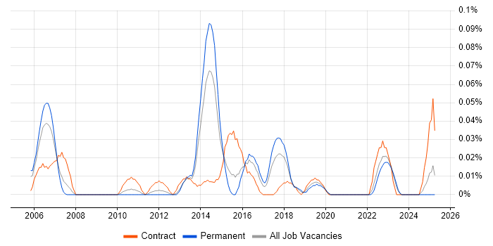 Job vacancy trend for Senior Transition Manager in the Midlands Job vacancy trend for Senior Transition Manager in the Midlands