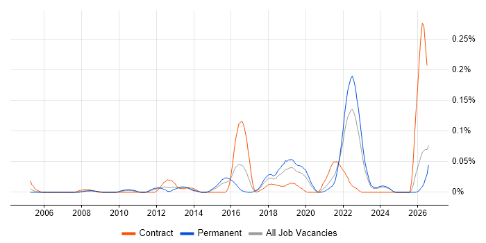 Senior UI Designer job vacancy trend in the Midlands