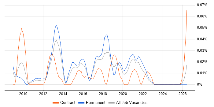 Senior UI Developer job vacancy trend in the Midlands