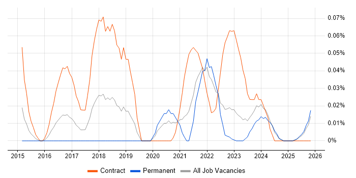 Senior User Researcher job vacancy trend in the Midlands