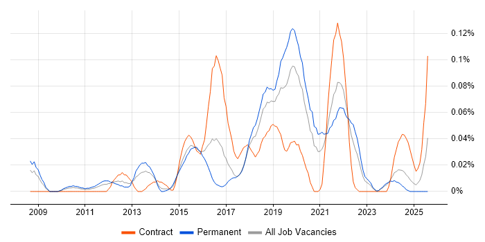 Job vacancy trend for Senior UX Designer in the Midlands