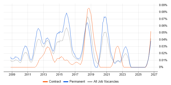 Senior VMware Engineer job vacancy trend in the Midlands