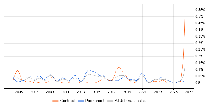 Senior Windows Engineer job vacancy trend in the Midlands