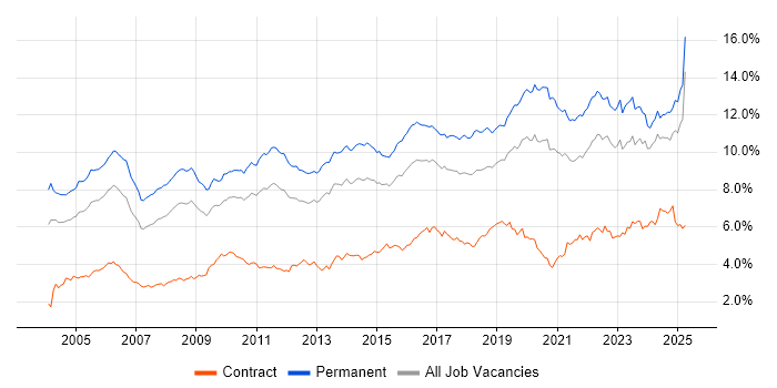 Job vacancy trend for Senior in the Midlands