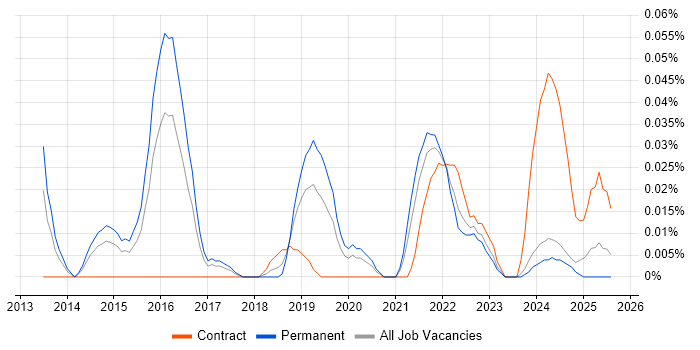 Job vacancy trend for Sentiment Analysis in the Midlands Job vacancy trend for Sentiment Analysis in the Midlands