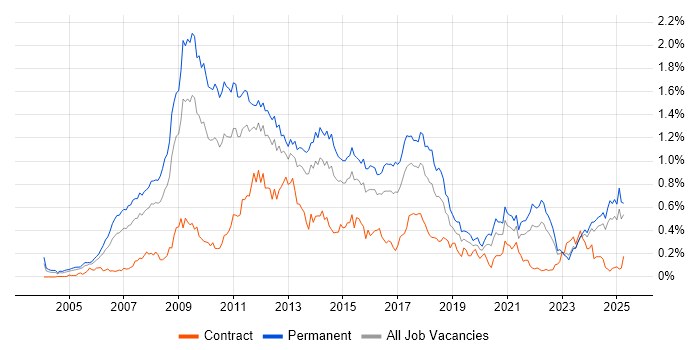 Job vacancy trend for SEO in the Midlands Job vacancy trend for SEO in the Midlands