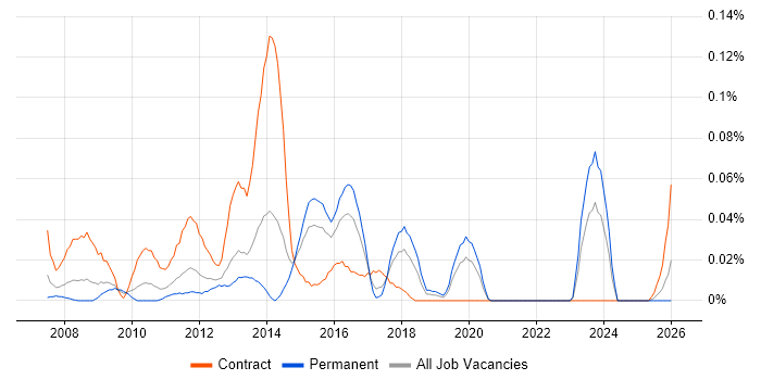 SEPA job vacancy trend in the Midlands
