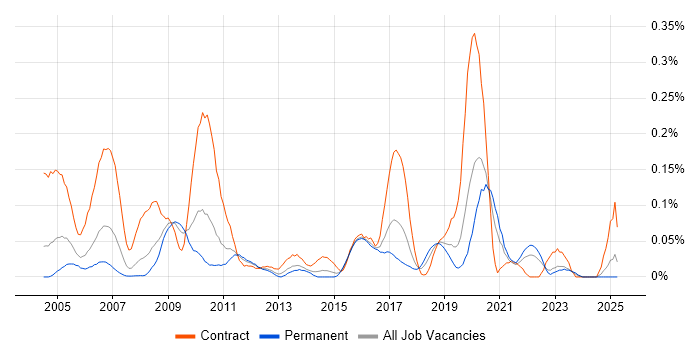 Job vacancy trend for Sequence Diagram in the Midlands