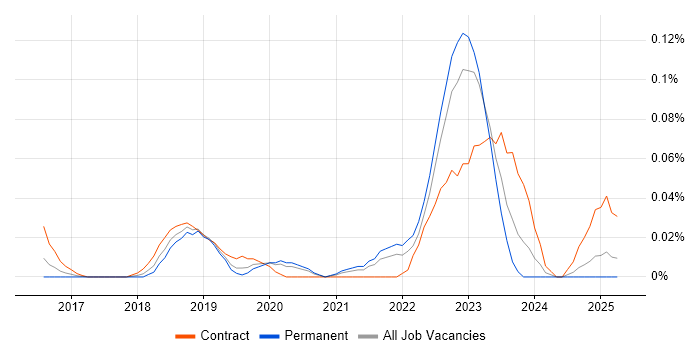 Job vacancy trend for Serenity BDD in the Midlands