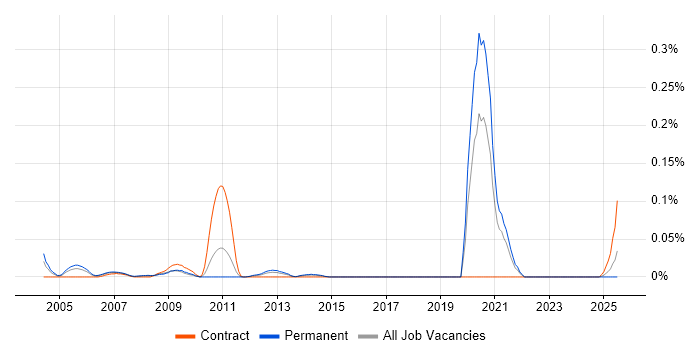 Job vacancy trend for Server+ Certification in the Midlands Job vacancy trend for Server+ Certification in the Midlands