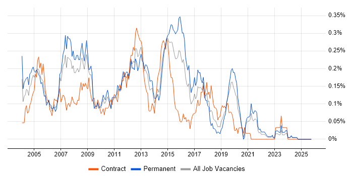 Server Analyst job vacancy trend in the Midlands