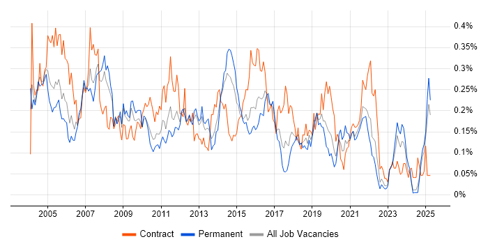 Job vacancy trend for Server Building in the Midlands Job vacancy trend for Server Building in the Midlands
