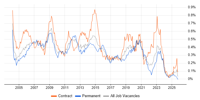 Server Engineer job vacancy trend in the Midlands