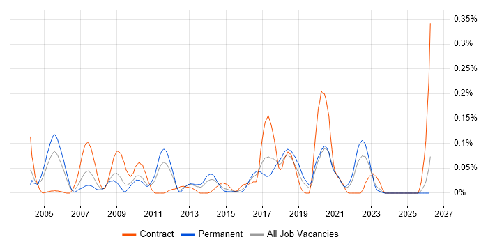 Server Hardening job vacancy trend in the Midlands