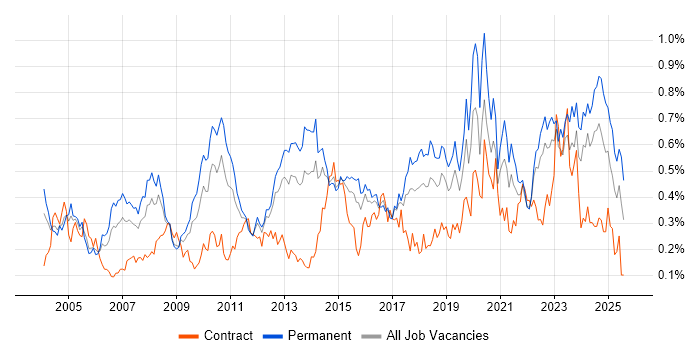 Job vacancy trend for Server Management in the Midlands Job vacancy trend for Server Management in the Midlands