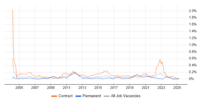 Job vacancy trend for Server Migrations in the Midlands Job vacancy trend for Server Migrations in the Midlands