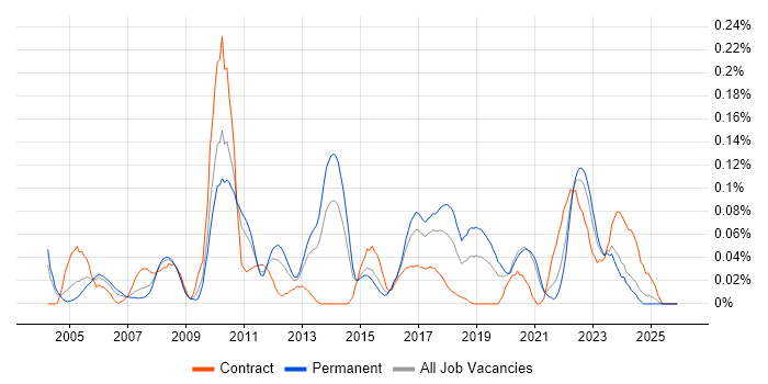 Server Monitoring job vacancy trend in the Midlands