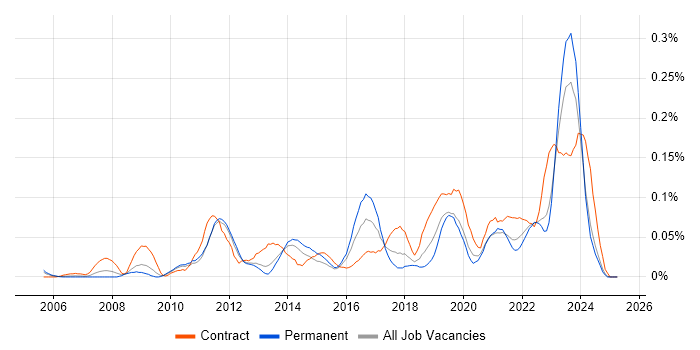 Job vacancy trend for Server Patching in the Midlands Job vacancy trend for Server Patching in the Midlands