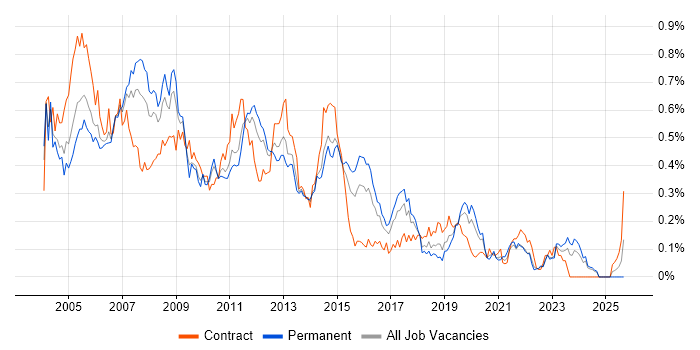 Server Support job vacancy trend in the Midlands Server Support job vacancy trend in the Midlands