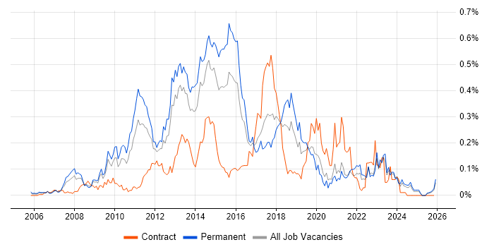 Server Virtualisation job vacancy trend in the Midlands
