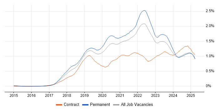 Job vacancy trend for Serverless in the Midlands Job vacancy trend for Serverless in the Midlands
