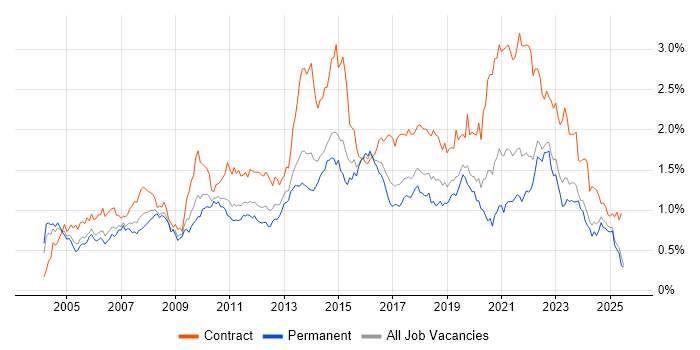 Job vacancy trend for Service Analyst in the Midlands